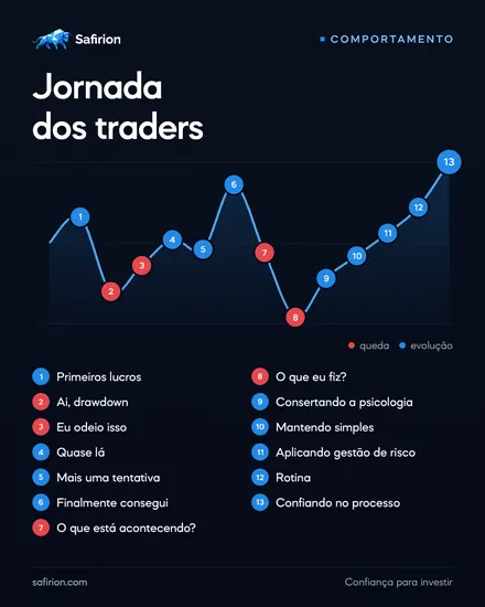 Safirion — Jornada dos traders